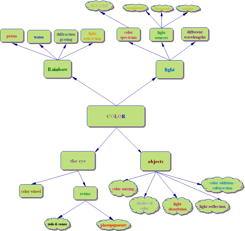 concept map