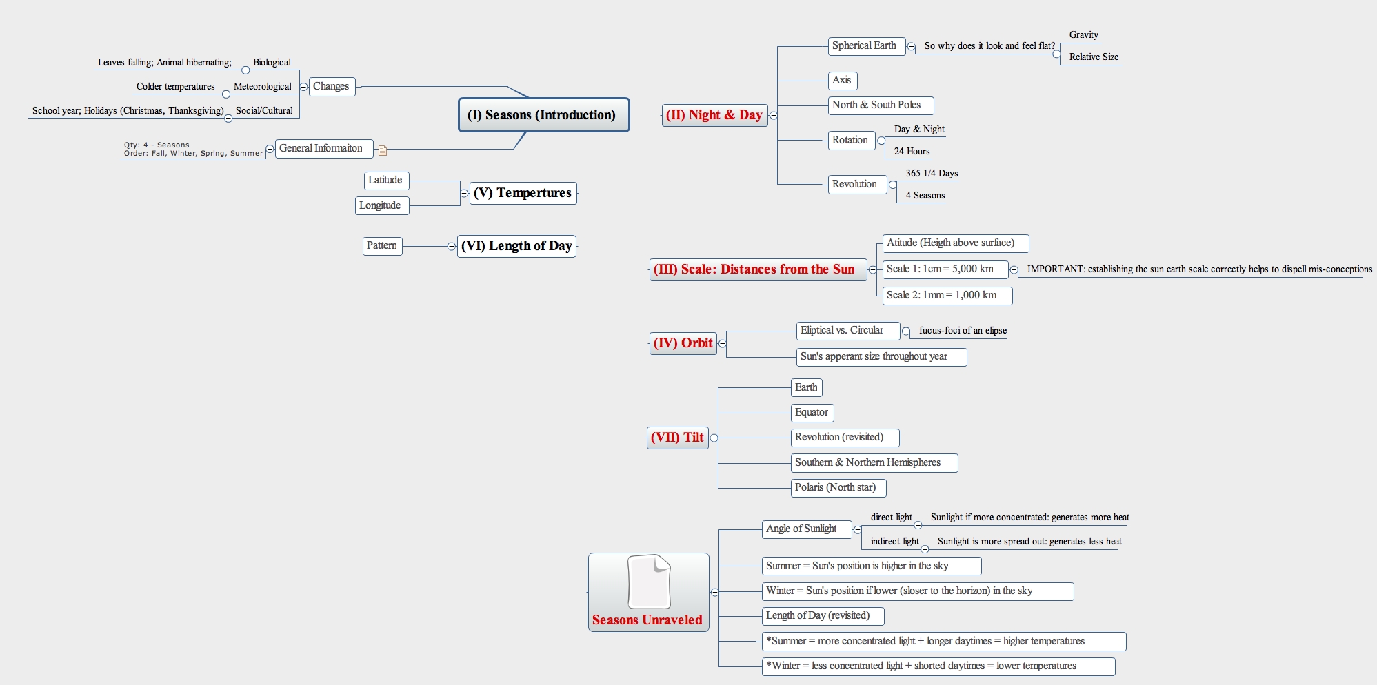 seasons concept map