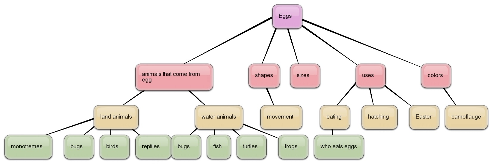 concept map