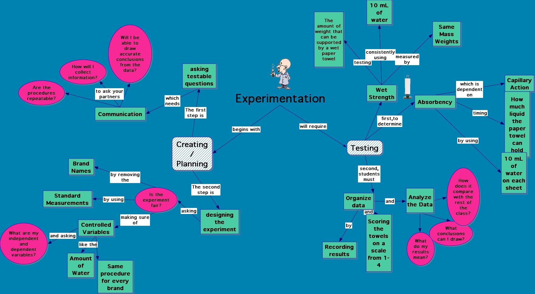 concept map