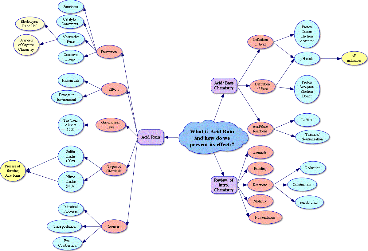 concept map